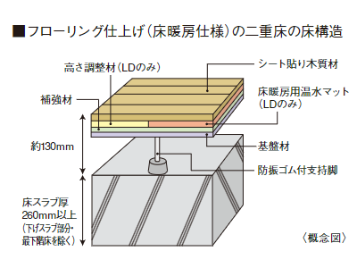 フローリング仕上げ（床暖房仕様）の二重床の床構造（概念図））｜ザ･パークハウス日本橋蛎殻町レジデンス