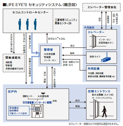 LIFE EYE’S　セキュリティシステム（概念図）｜ザ･パークハウス日本橋蛎殻町レジデンス