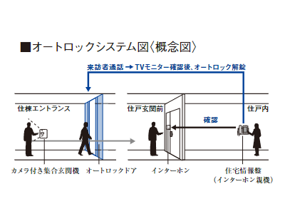 オートロックシステム図（概念図）｜ザ･パークハウス日本橋蛎殻町レジデンス