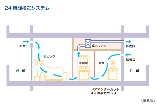 24時間換気システム概念図｜ザ･パークハウス日本橋蛎殻町レジデンス